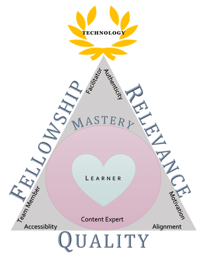Conceptual Framework. Triangle with the words 